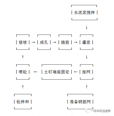 土釘注漿